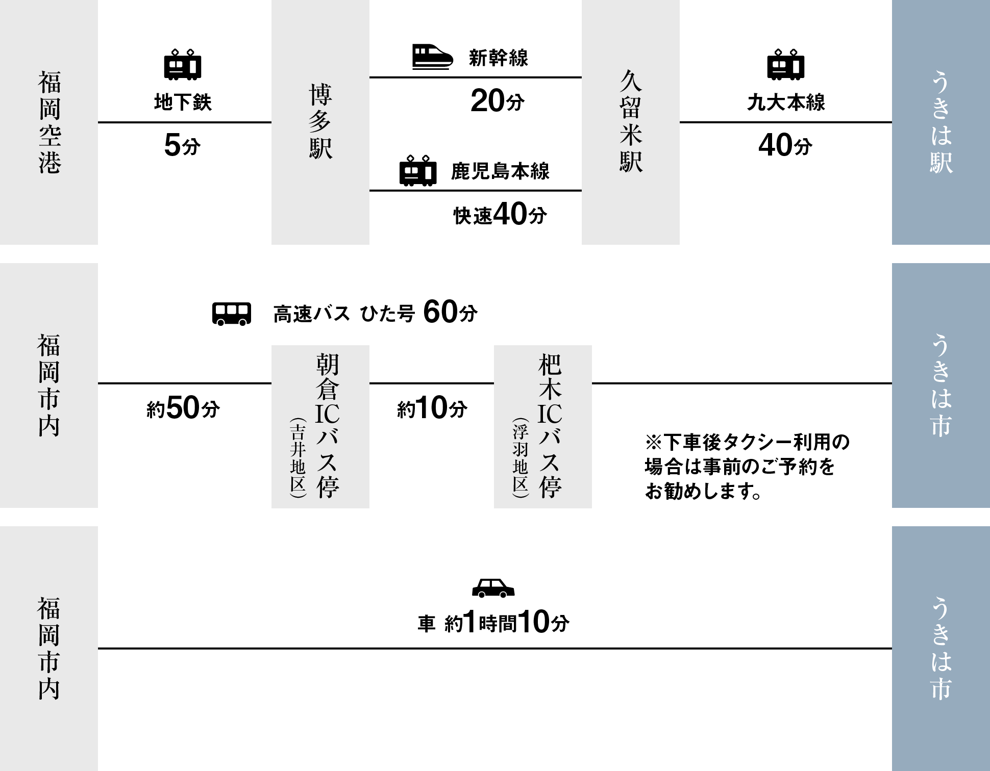 うきは市へのアクセス