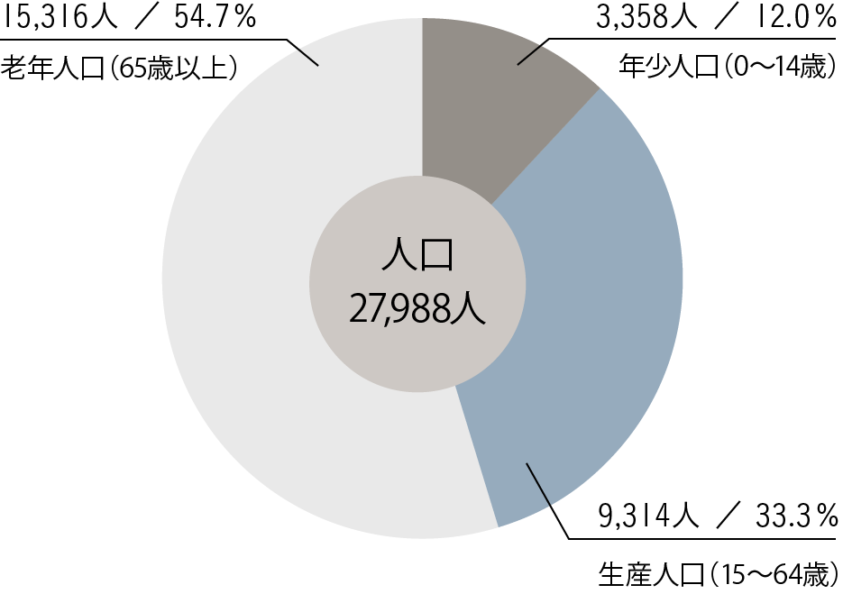 年齢別人口分布