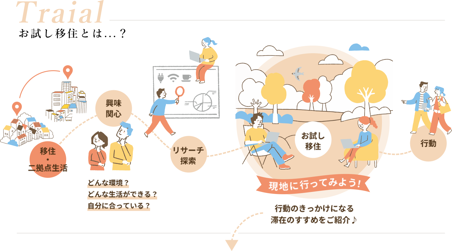 Trial お試し移住とは・・・？