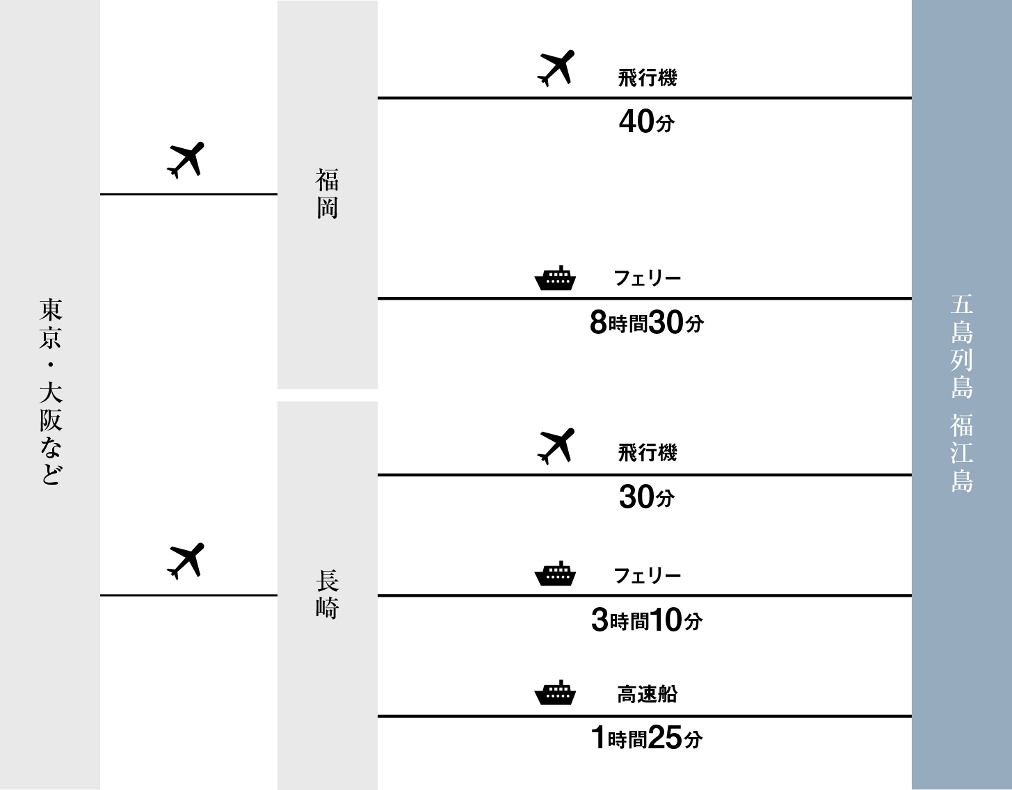 五島市へのアクセス