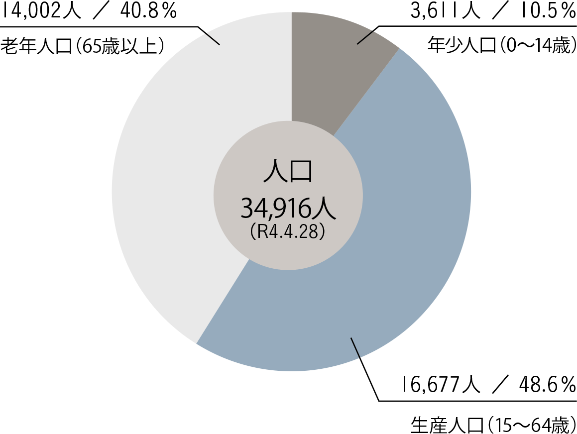 年齢別人口分布