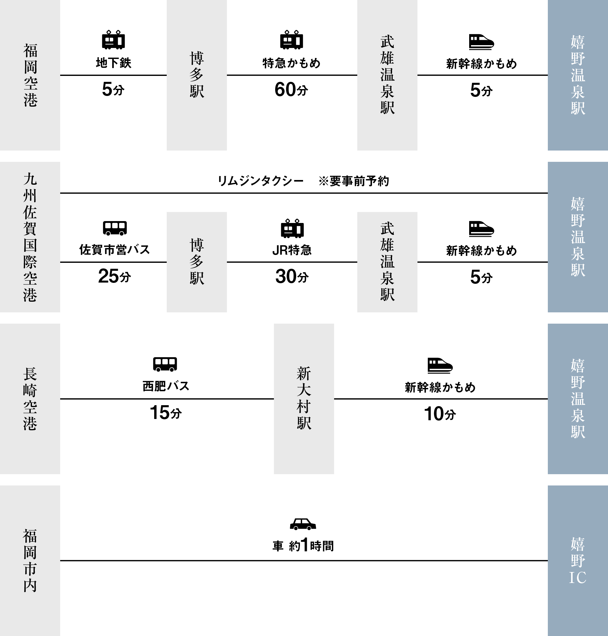 嬉野市へのアクセス