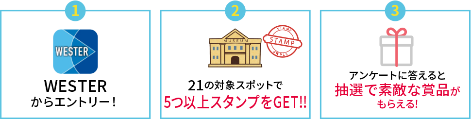 （1）WESTERからエントリー！（2）21の対象スポットでスタンプをGET!!（3）アンケートに答えると抽選で素敵な賞品がもらえる!