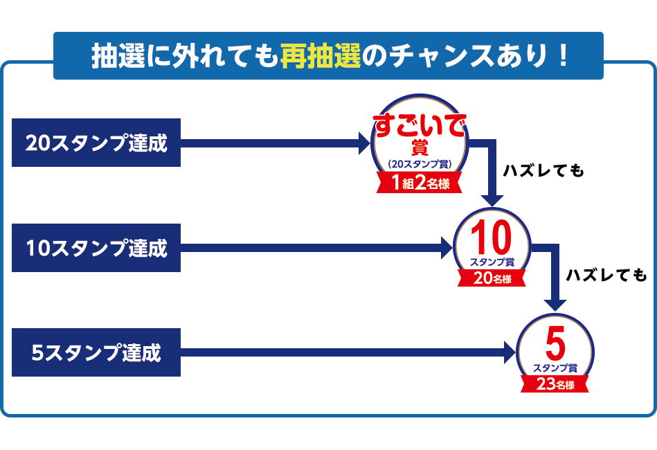 抽選に外れても再抽選のチャンスあり